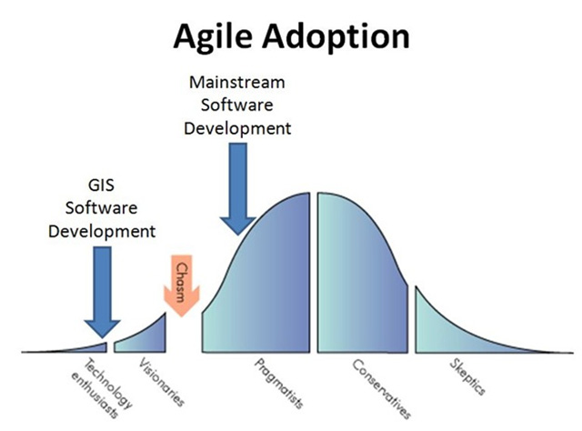 different ways of agile adoption
