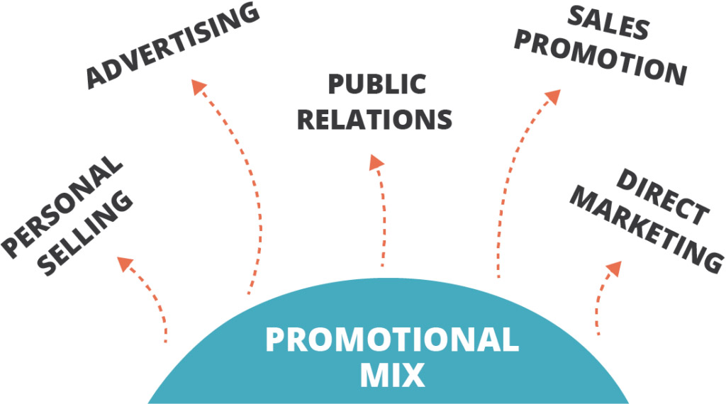 different idea of promotional mix
