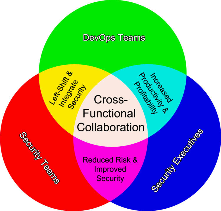 An image showing The Importance of Cross-functional Collaboration