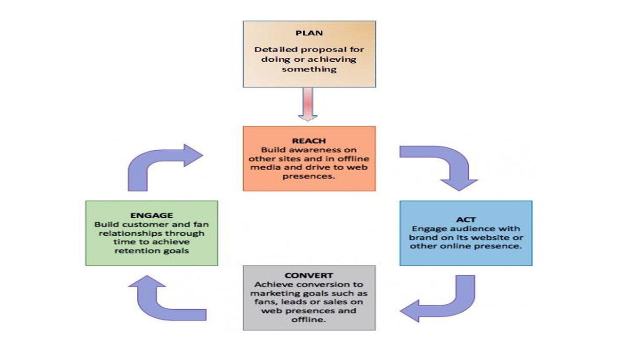 An image showing Traditional and Digital Marketing Efforts Strategically