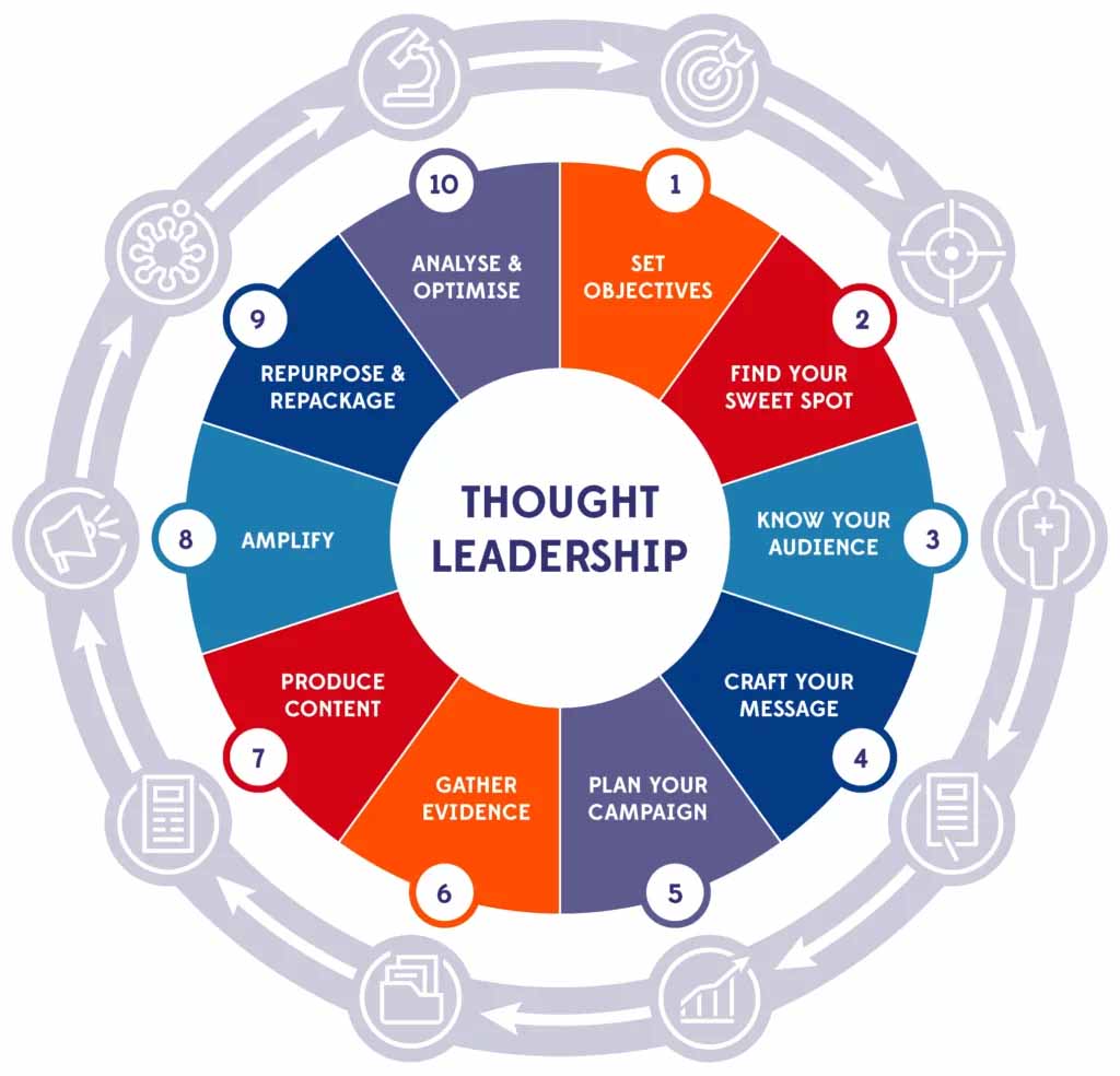 Steps to Thought Leadership in Marketing