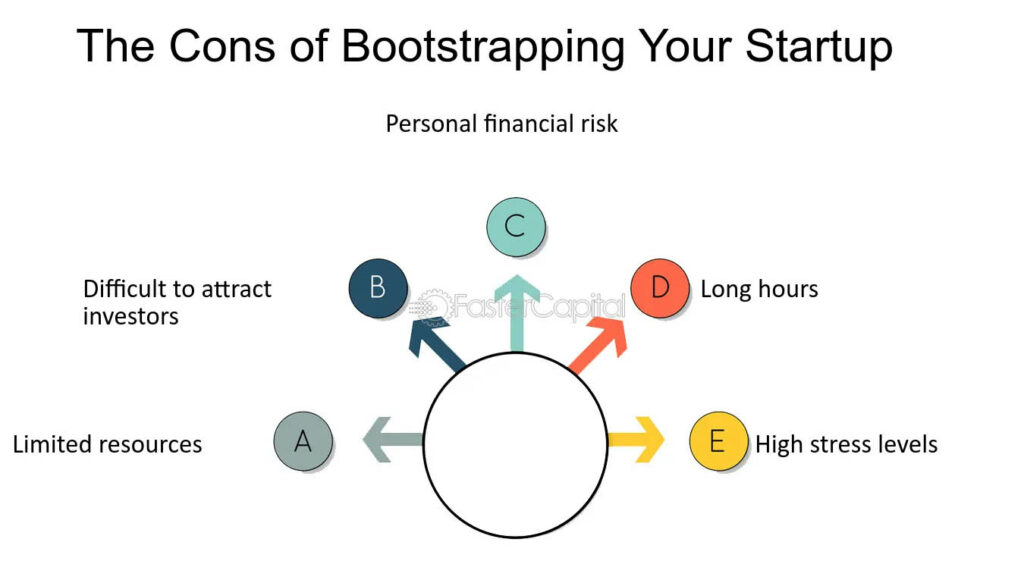 Bootstrapping cons
