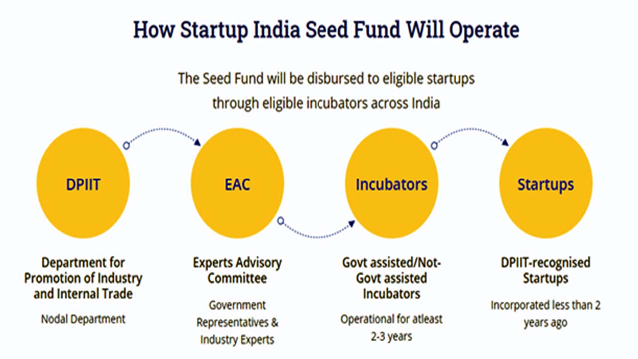 Pre-Seed Funding vs. Seed Funding